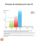 Lampa UVC Bactericida Portabila si Pliabila, pentru Dezinfectia Obiectelor si Suprafetelor, 3W