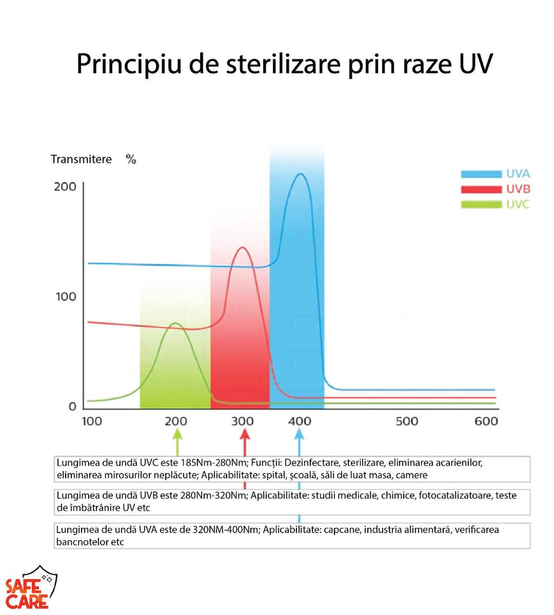 Lampa UVC Bactericida Portabila si Pliabila, pentru Dezinfectia Obiectelor si Suprafetelor, 3W